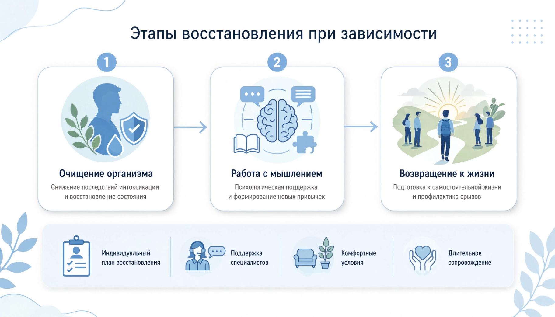 Инфографика: Анонимная реабилитация и этапы восстановления
